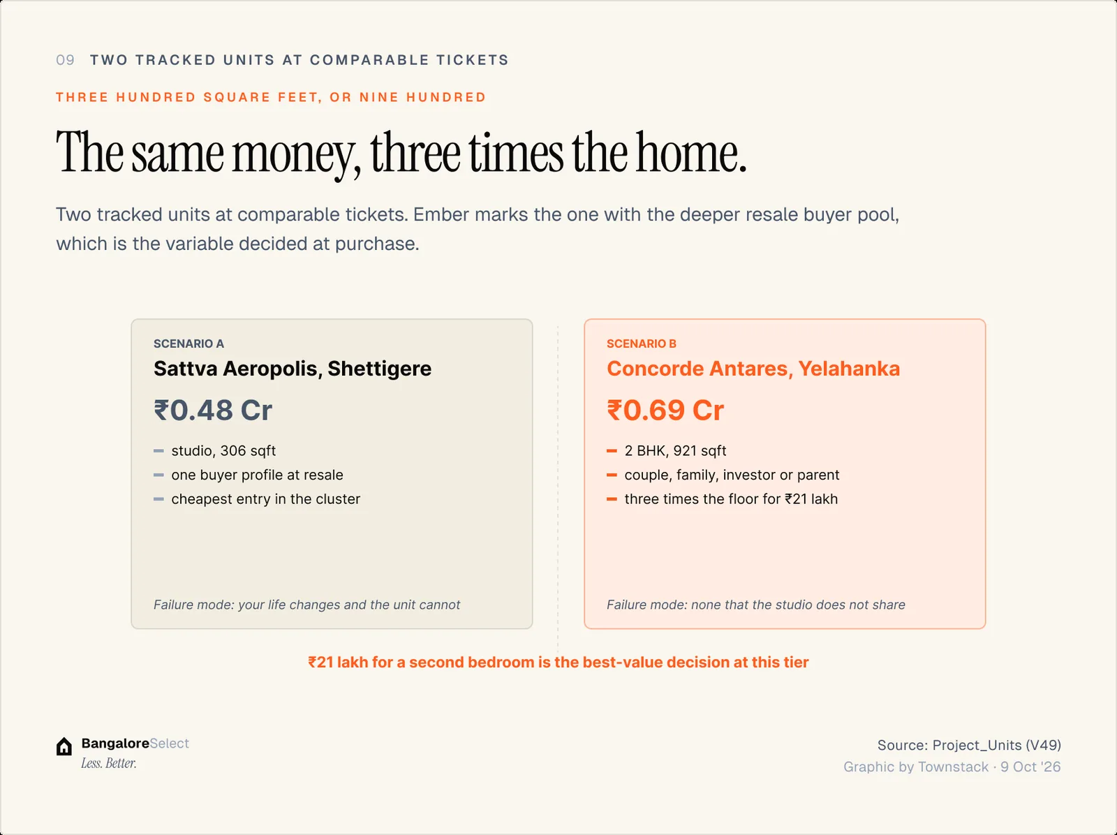 THREE HUNDRED SQUARE FEET, OR NINE HUNDRED: The same money, three times the home.