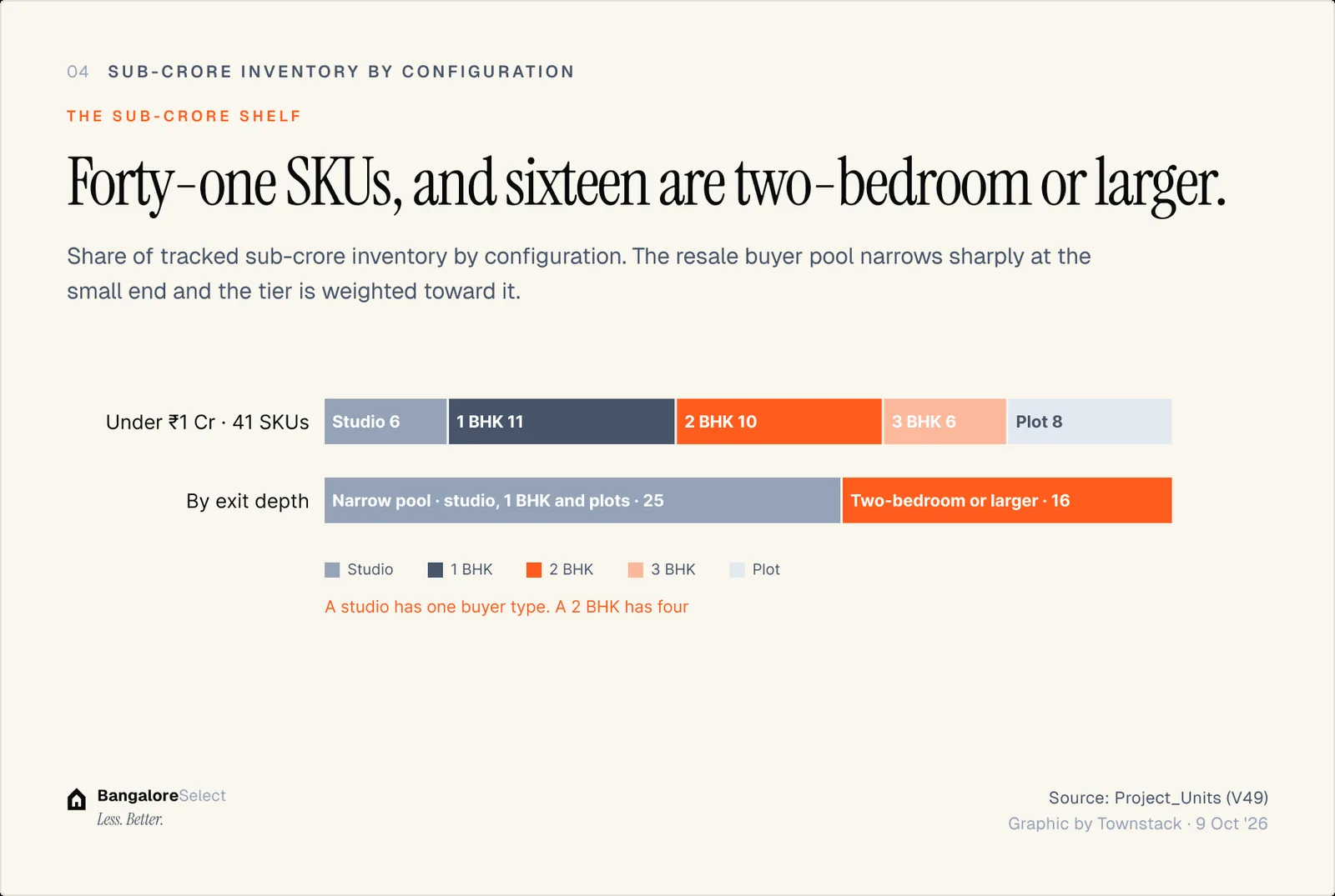 THE SUB-CRORE SHELF: Forty-one SKUs, and sixteen are two-bedroom or larger.