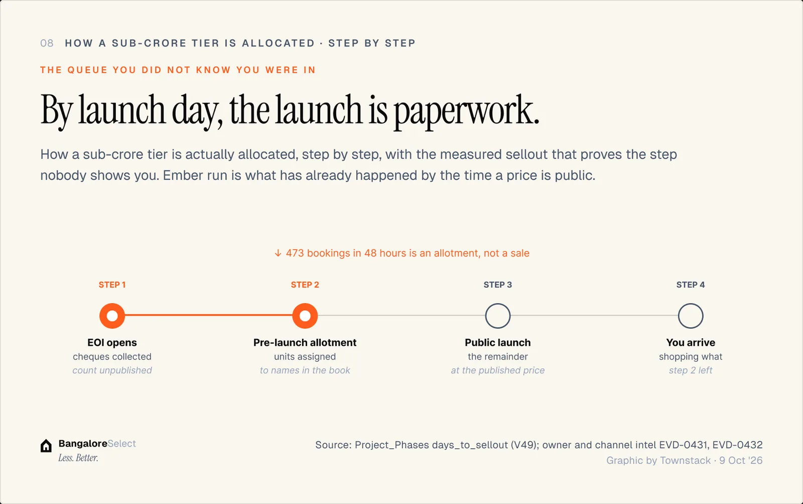 THE QUEUE YOU DID NOT KNOW YOU WERE IN: By launch day, the launch is paperwork.