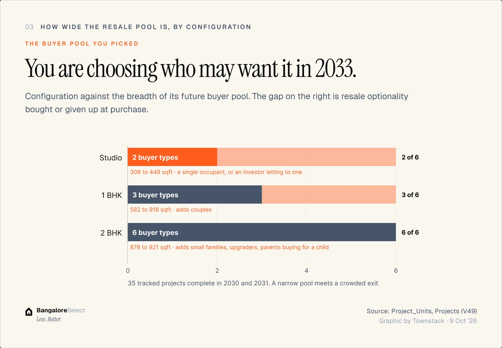 THE BUYER POOL YOU PICKED: You are choosing who may want it in 2033.
