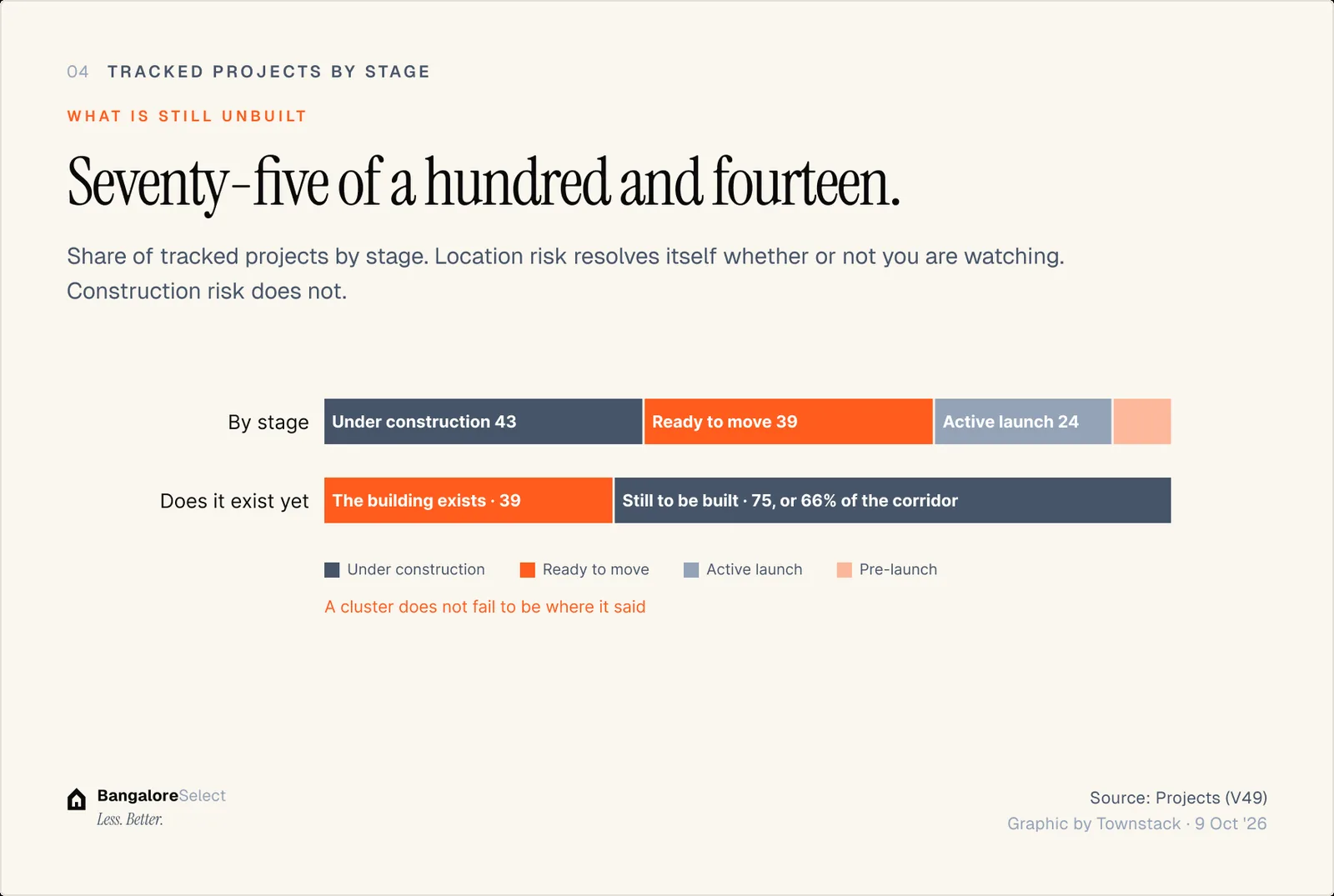 WHAT IS STILL UNBUILT: Seventy-five of a hundred and fourteen.