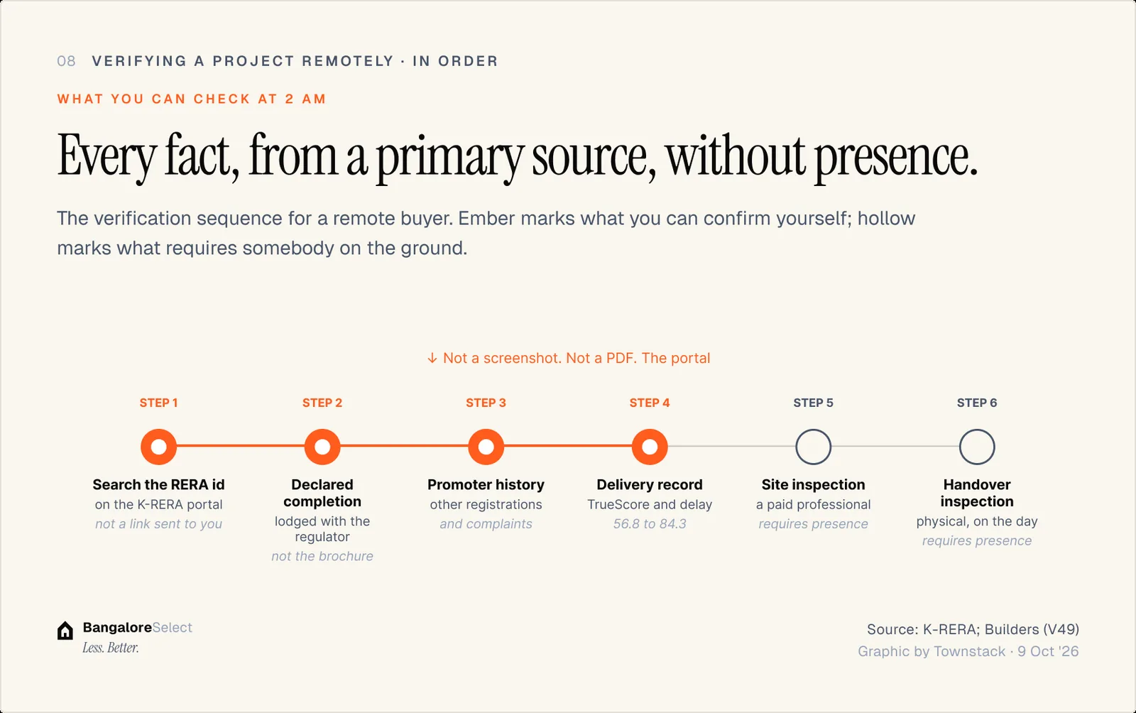 WHAT YOU CAN CHECK AT 2 AM: Every fact, from a primary source, without presence.