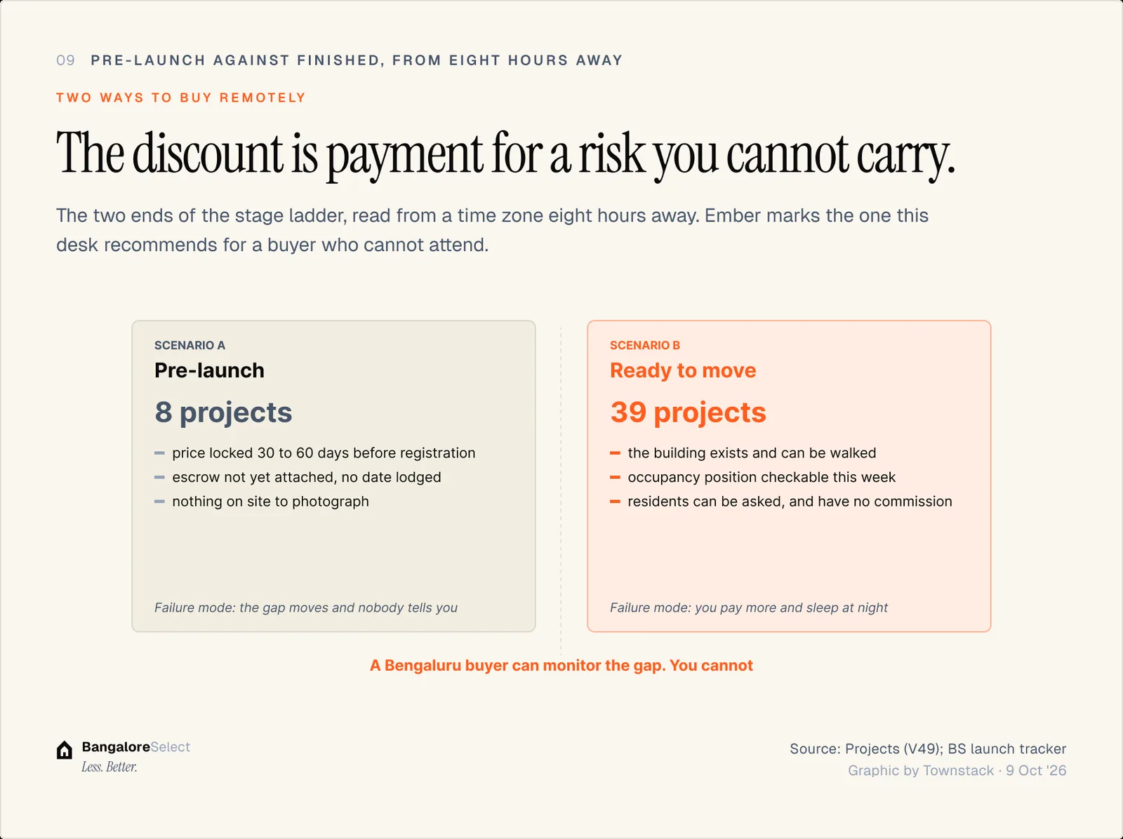 TWO WAYS TO BUY REMOTELY: The discount is payment for a risk you cannot carry.