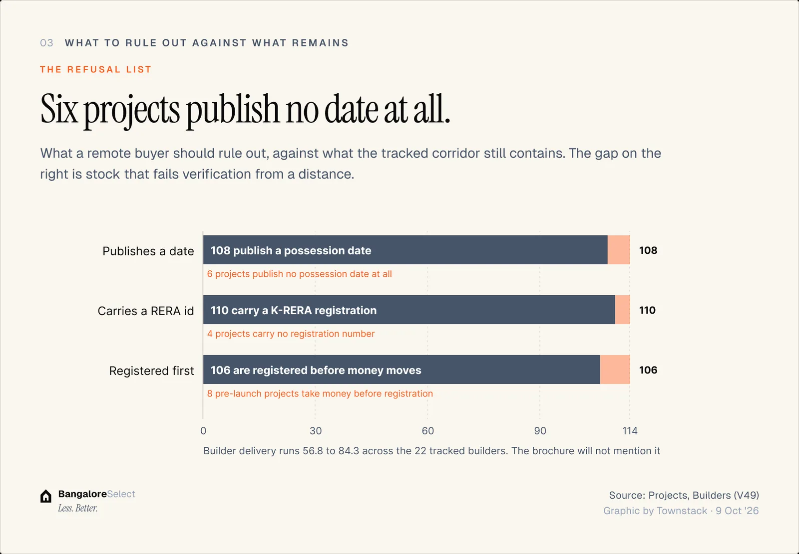 THE REFUSAL LIST: Six projects publish no date at all.