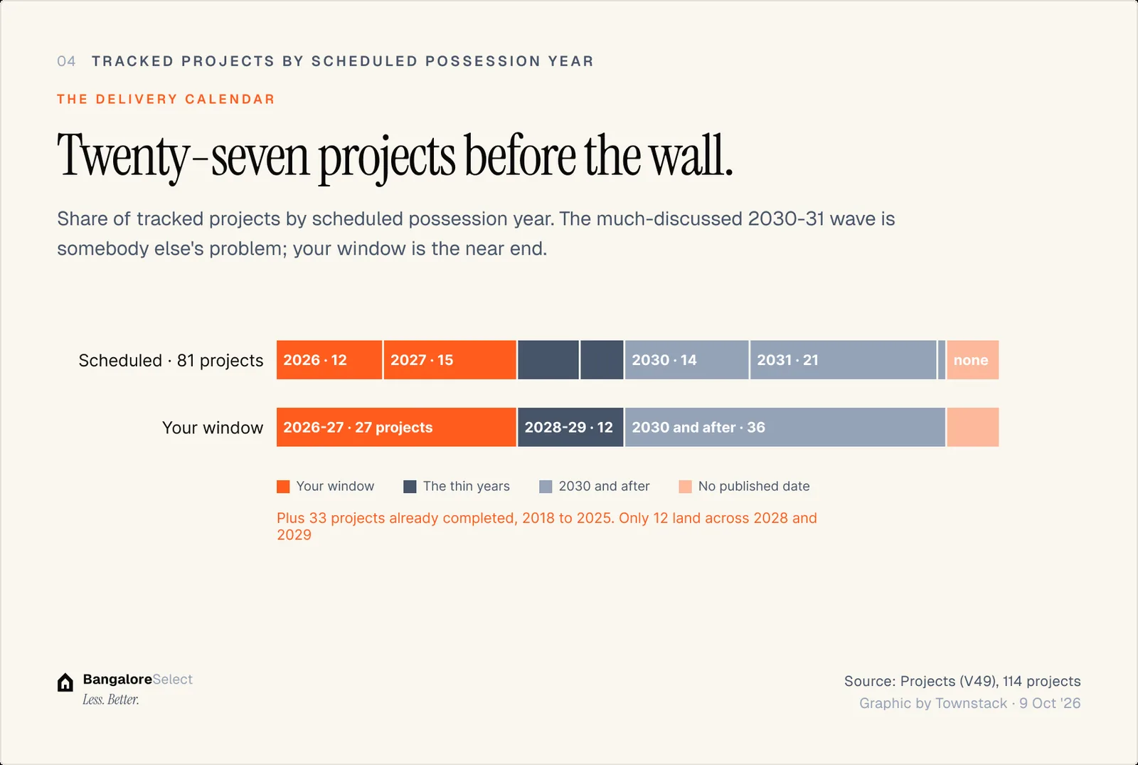THE DELIVERY CALENDAR: Twenty-seven projects before the wall.