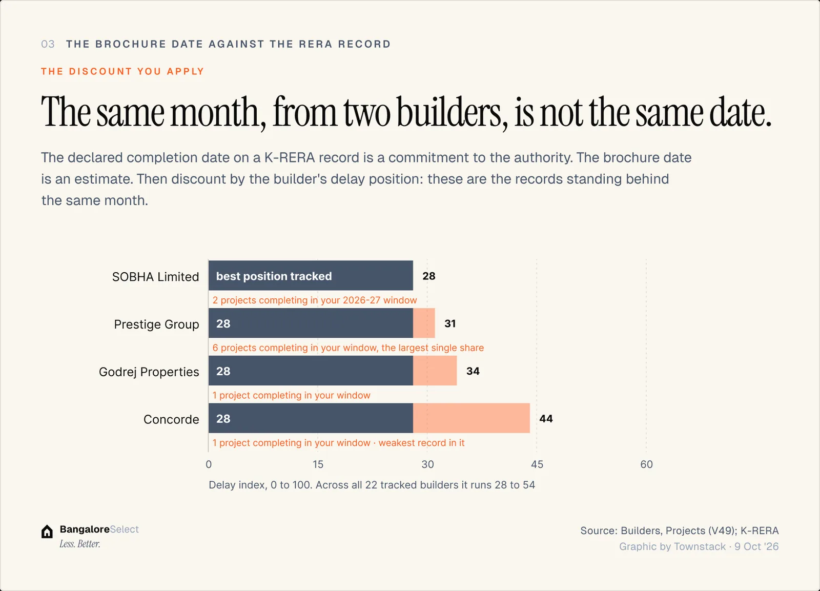 THE DISCOUNT YOU APPLY: The same month, from two builders, is not the same date.