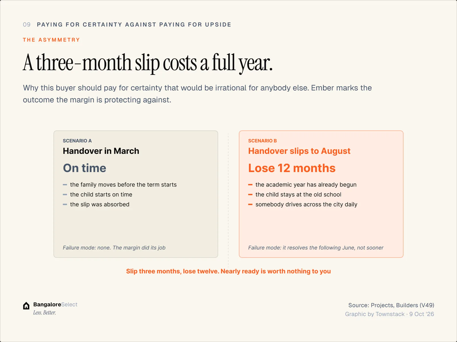THE ASYMMETRY: A three-month slip costs a full year.