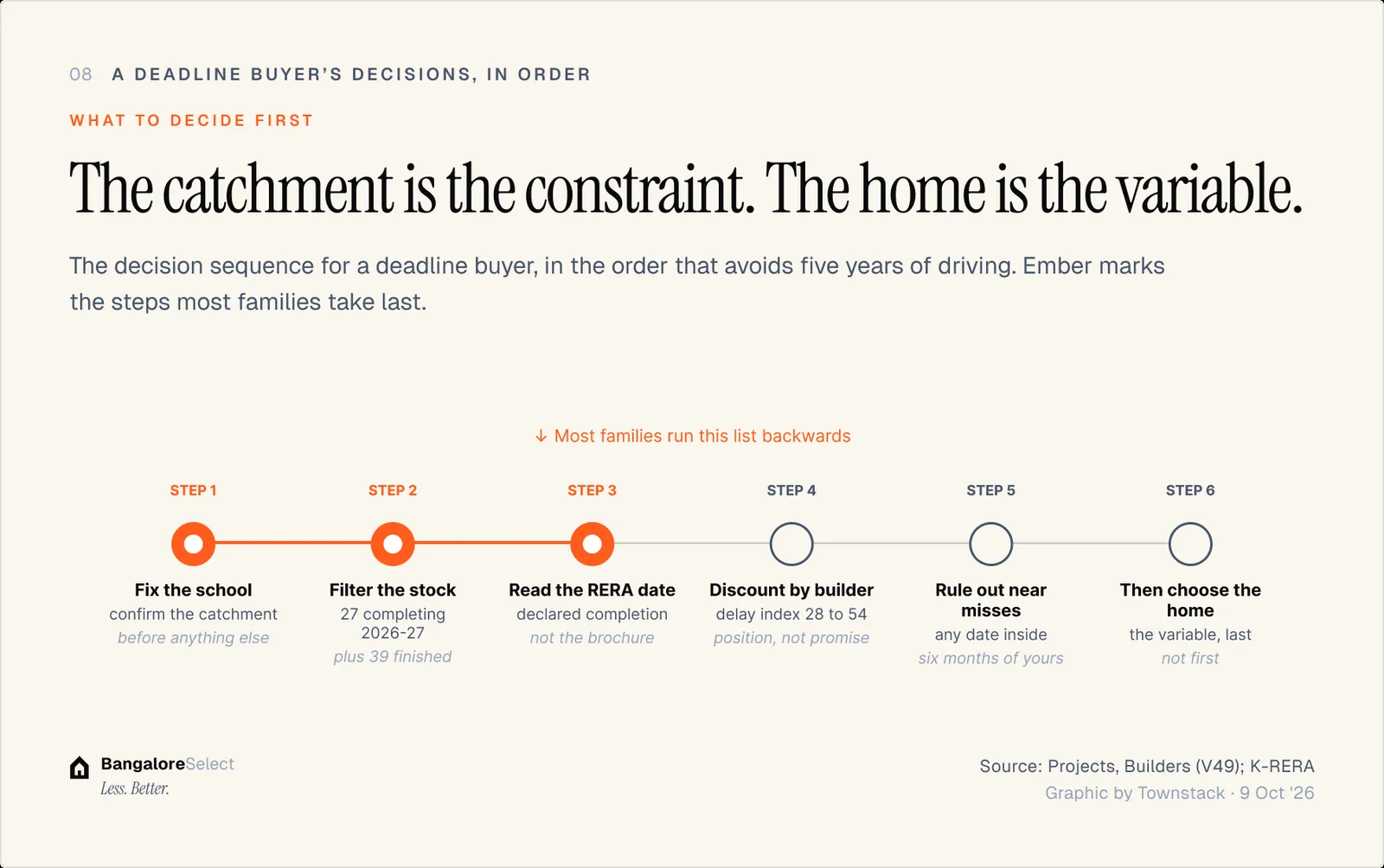 WHAT TO DECIDE FIRST: The catchment is the constraint. The home is the variable.