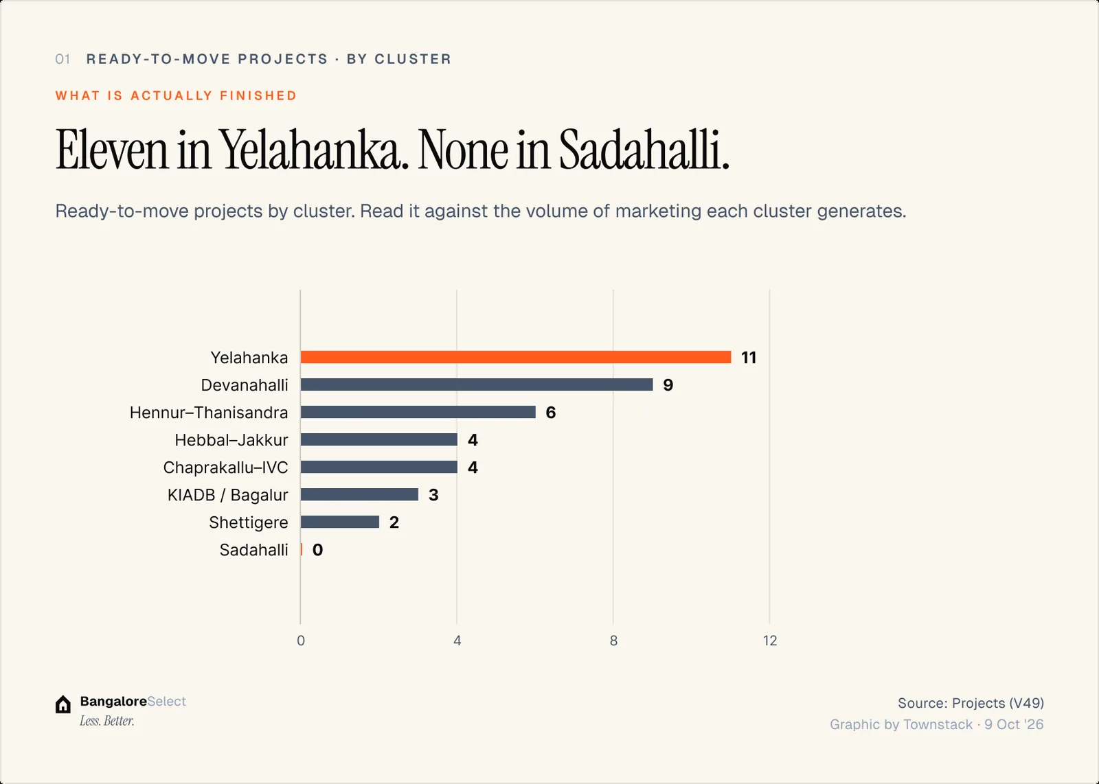 WHAT IS ACTUALLY FINISHED: Eleven in Yelahanka. None in Sadahalli.