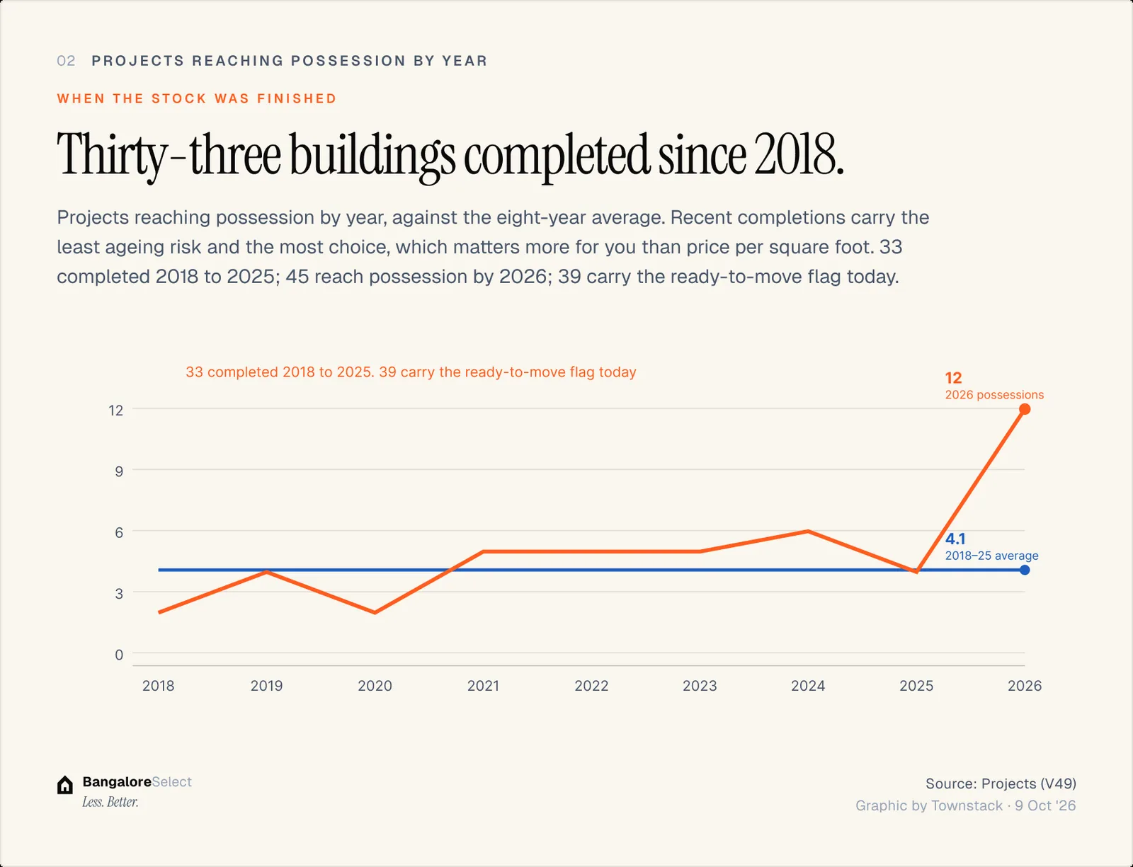 WHEN THE STOCK WAS FINISHED: Thirty-three buildings completed since 2018.