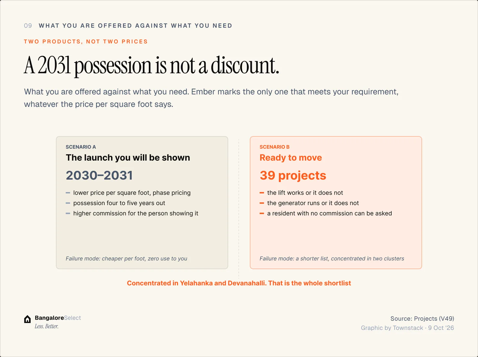 TWO PRODUCTS, NOT TWO PRICES: A 2031 possession is not a discount.