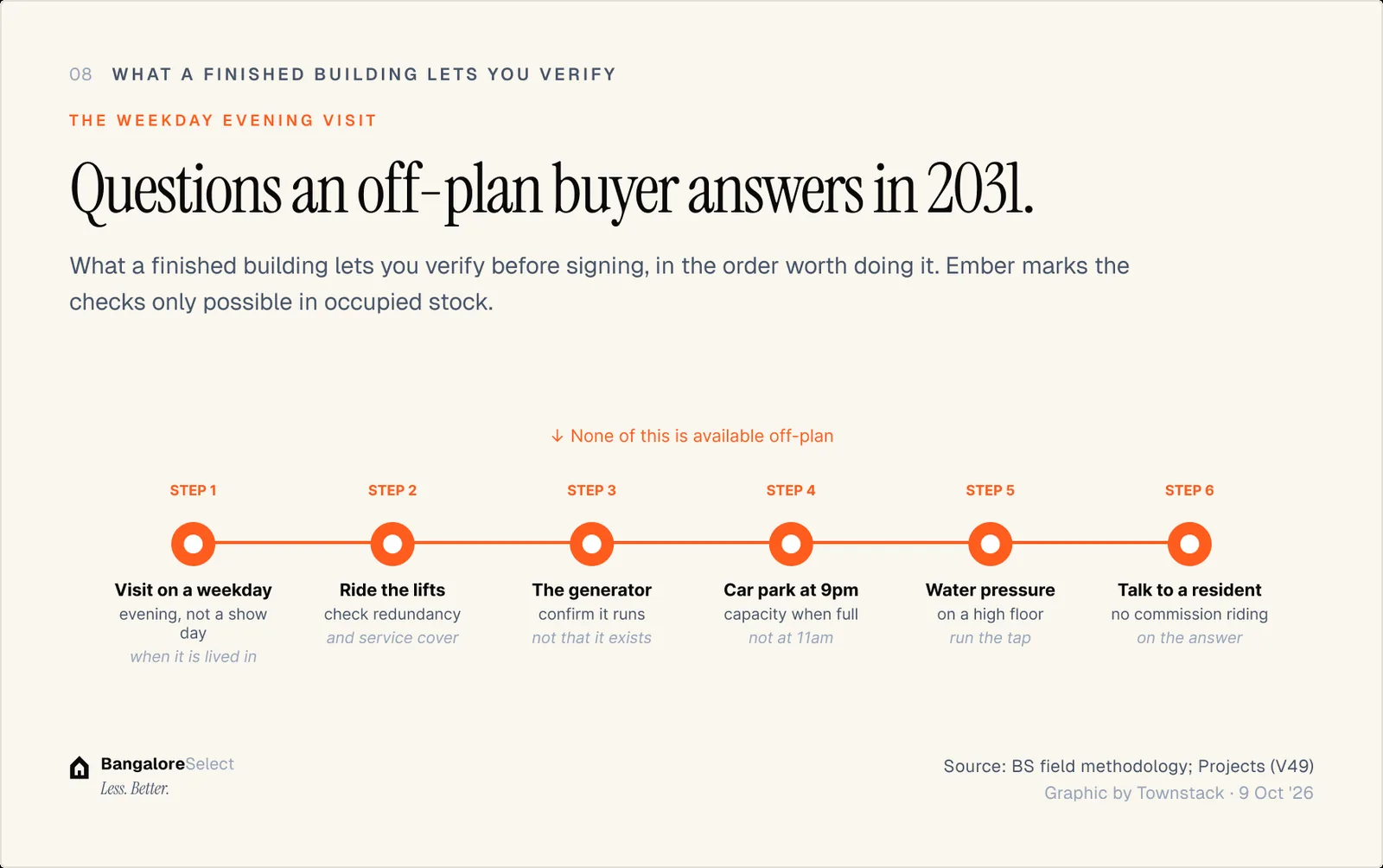 THE WEEKDAY EVENING VISIT: Questions an off-plan buyer answers in 2031.