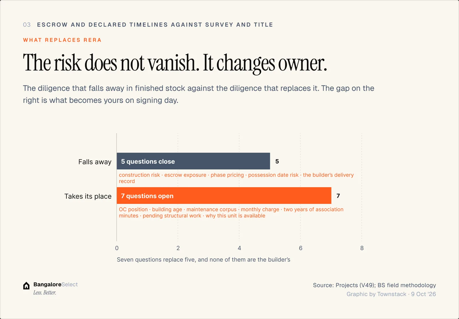 WHAT REPLACES RERA: The risk does not vanish. It changes owner.