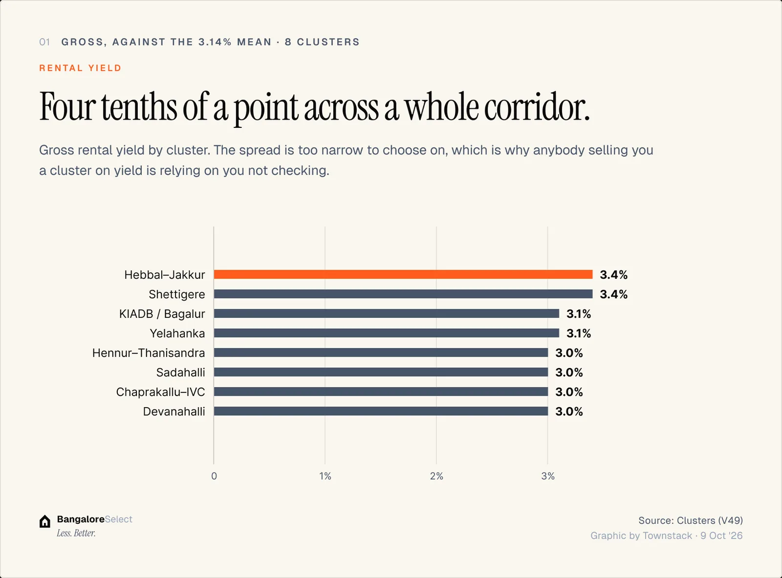 RENTAL YIELD: Four tenths of a point across a whole corridor.