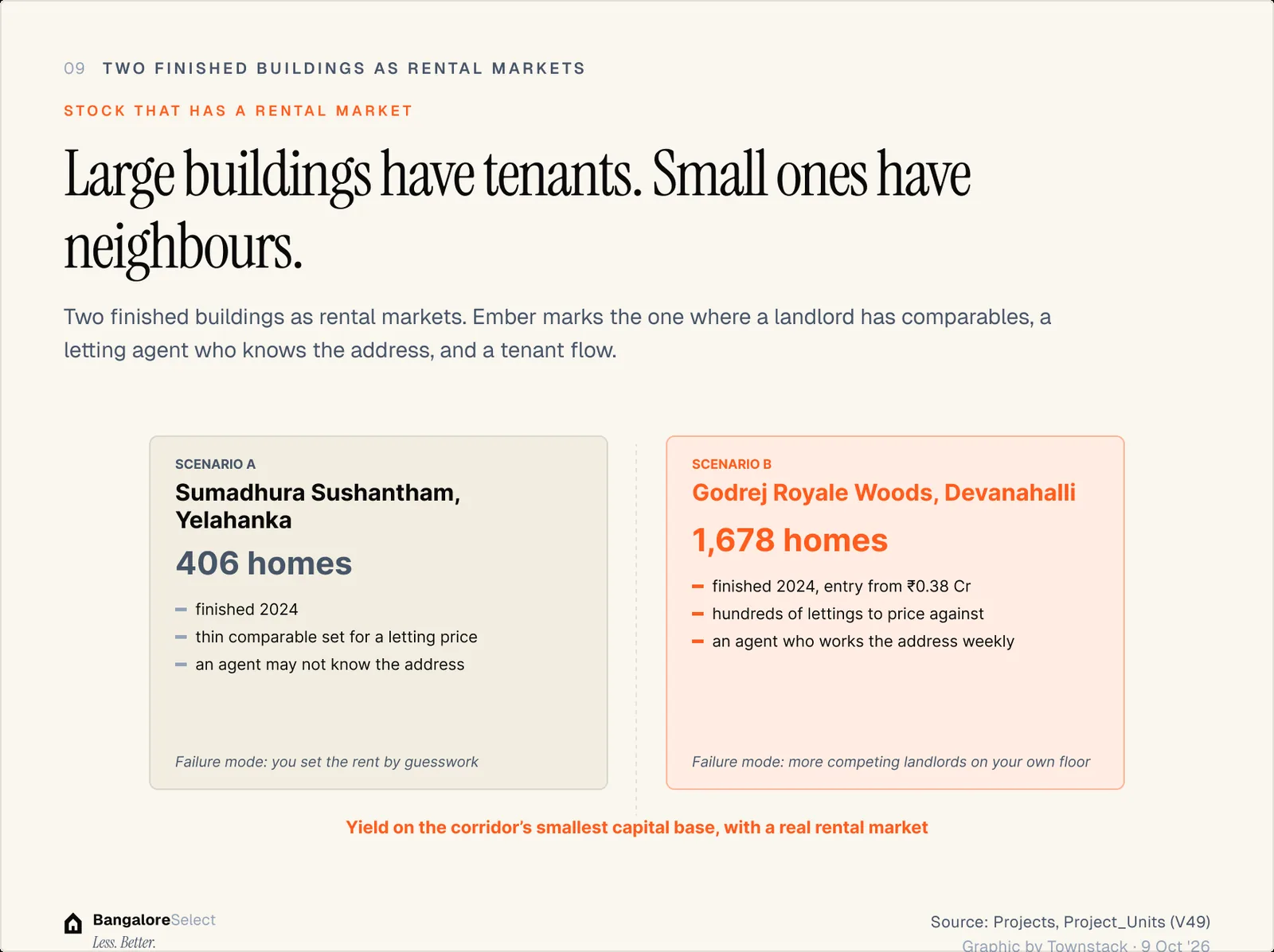 STOCK THAT HAS A RENTAL MARKET: Large buildings have tenants. Small ones have neighbours.