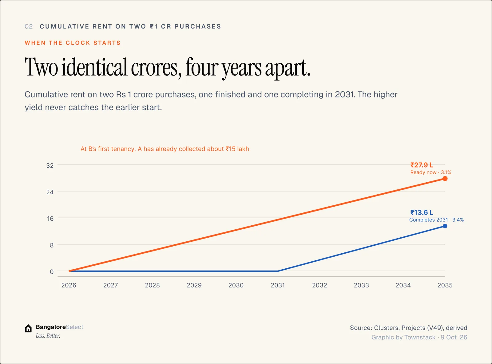 WHEN THE CLOCK STARTS: Two identical crores, four years apart.