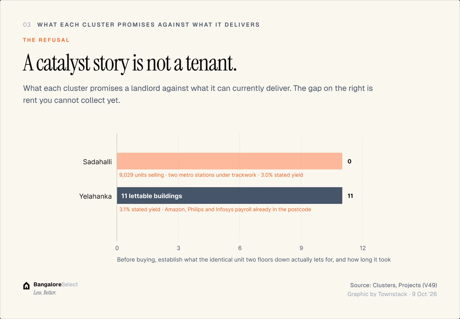 THE REFUSAL: A catalyst story is not a tenant.