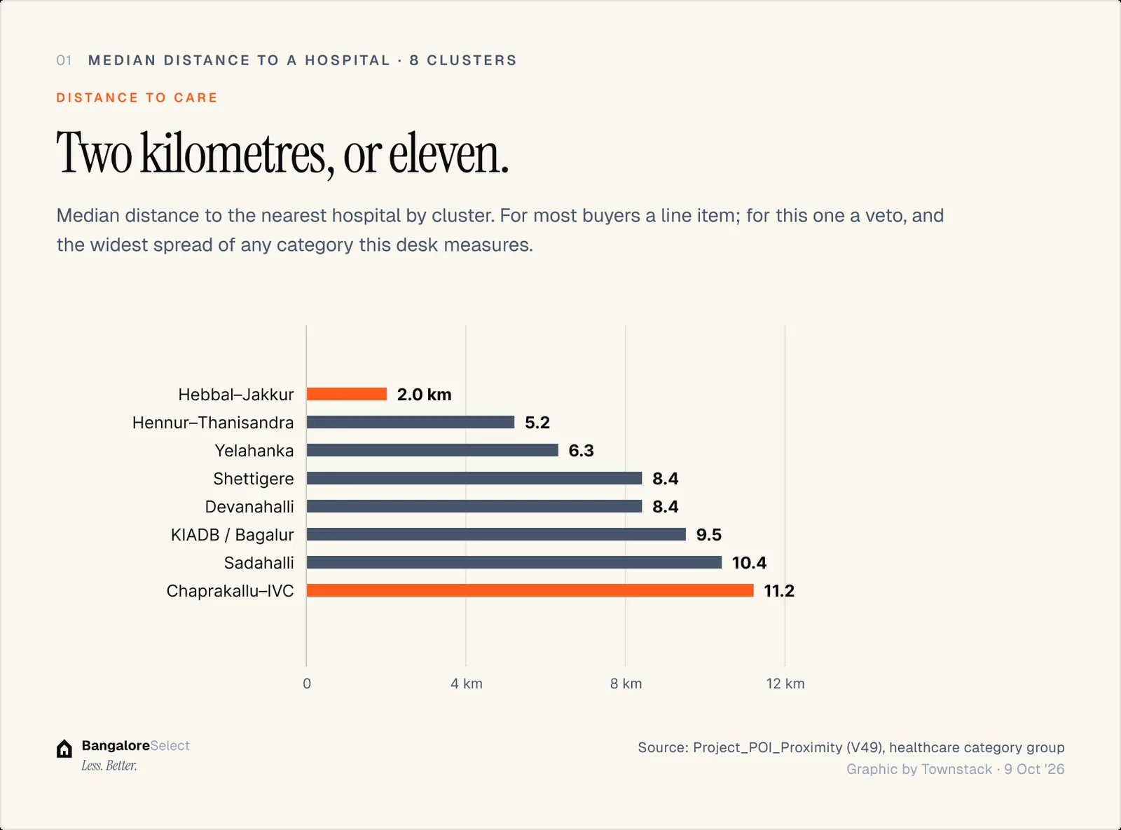 DISTANCE TO CARE: Two kilometres, or eleven.