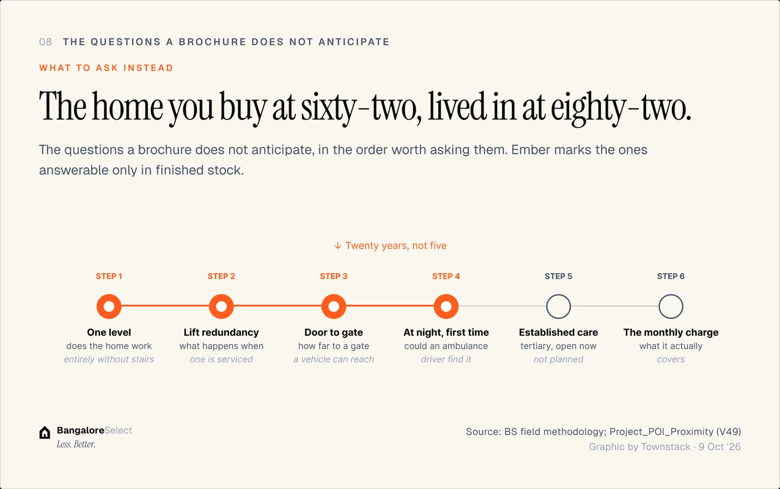 WHAT TO ASK INSTEAD: The home you buy at sixty-two, lived in at eighty-two.